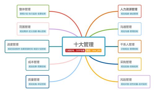 2020系統集成項目管理工程師之十大管理思維導圖及其在機電智能化中的應用